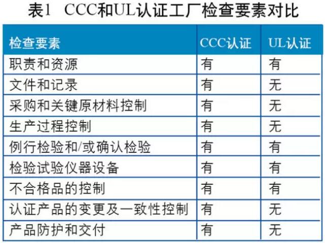 3C認(rèn)證的工廠檢查模式為“質(zhì)保能力+一致性檢查+抽樣檢測”，UL認(rèn)證在工廠檢查時(shí)則沒有明確的質(zhì)量保證能力的要求。兩者檢查要素的比較分析如圖所示。