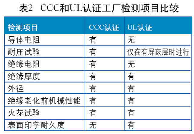 以火花測試為例，3C認(rèn)證要求以絕緣厚度確定試驗(yàn)電壓，UL要求以標(biāo)稱電壓來確定試驗(yàn)電壓。兩者的工廠檢測項(xiàng)目對比情況如圖所示。