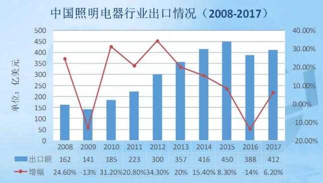 中國照明電器行業(yè)出口情況