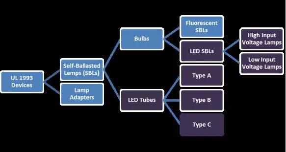 通往北美市場的自鎮(zhèn)流熒光燈（節(jié)能燈）及其適配器，LED 燈泡、LED 燈管等 LED 光源類產(chǎn)品，都用 UL1993 評估，產(chǎn)品分類圖