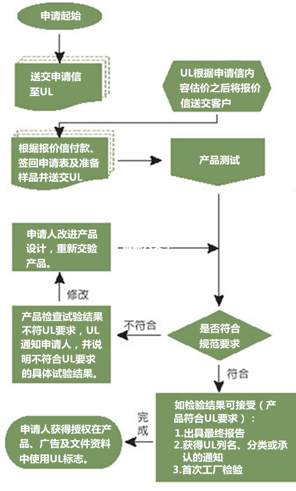 UL申請流程圖