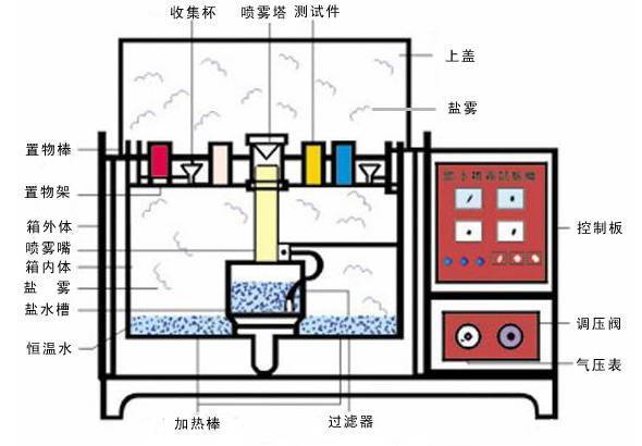 鹽霧腐蝕試驗箱結(jié)構(gòu)圖