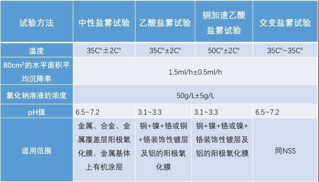 鹽霧測試前后對比