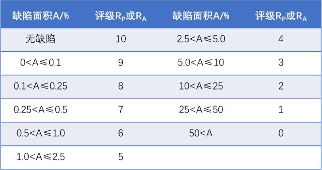 保護評級和外觀評級