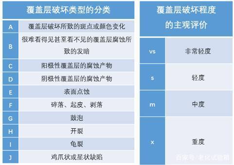 覆蓋層分類及主觀評價