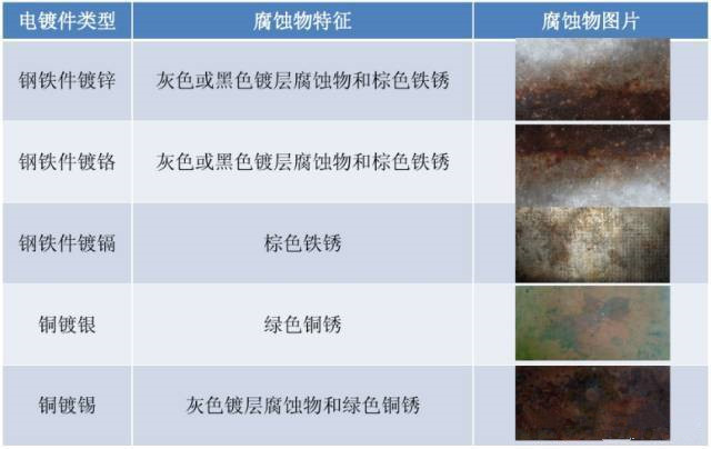 常見電鍍件鹽霧試驗后的腐蝕特征表