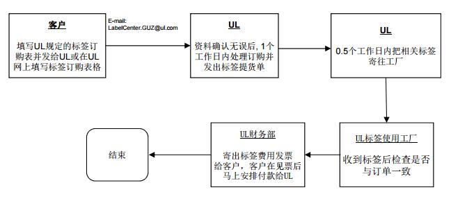 UL 標(biāo)準(zhǔn)型標(biāo)簽申請流程圖