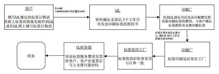 UL 非鐳射混合型標(biāo)簽申請流程圖