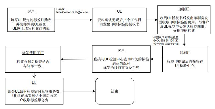 UL 混合型鐳射標(biāo)簽申請(qǐng)流程圖