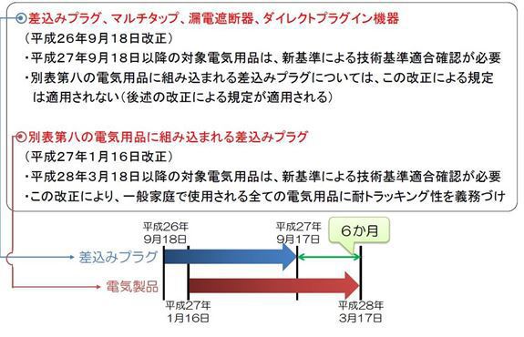 日式插頭南德TUV認(rèn)證檢測(cè)新要求