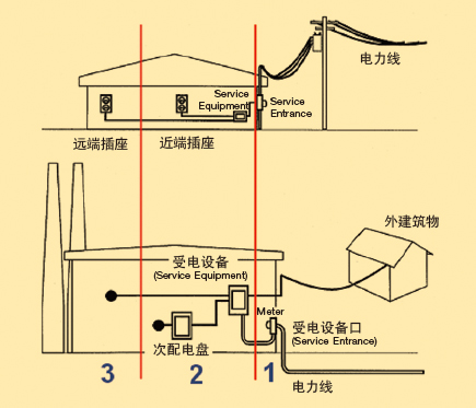 UL1449突波保護器SPD UL認證標準簡介