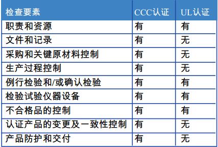 表1 CCC和UL認(rèn)證工廠檢查要素對比