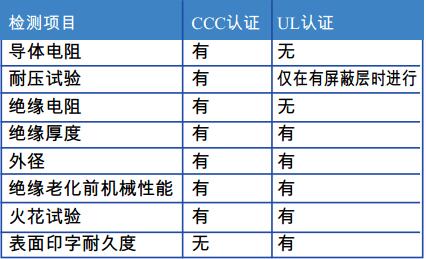 表2 CCC和UL認(rèn)證工廠檢測項(xiàng)目比較 