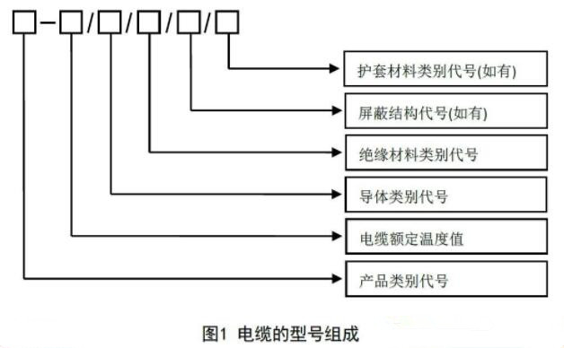 電纜產(chǎn)品型號(hào)表示