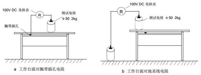 工作臺(tái)面防靜電測試