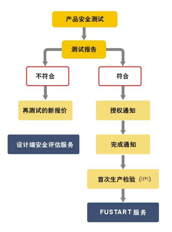 UL認證產(chǎn)品安全測試流程