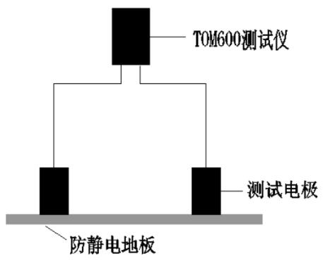 每點(diǎn)測(cè)量其4個(gè)對(duì)角地板的表面電阻值，取最大值并記錄數(shù)據(jù)