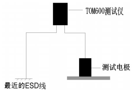 測(cè)量地板系統(tǒng)電阻，隨機(jī)抽樣測(cè)試點(diǎn)不少于3個(gè)，并記錄數(shù)據(jù)