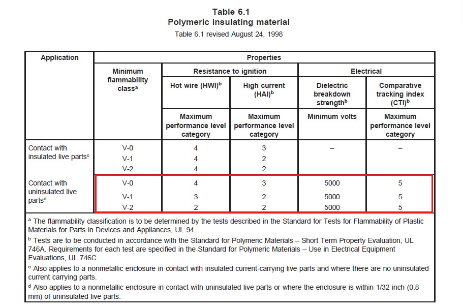 端子間表面爬電距離小于12.7mm的產(chǎn)品，端子臺材料需要滿足UL 810 Table 6.1的要求