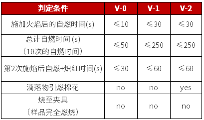 UL 94 V 判定條件