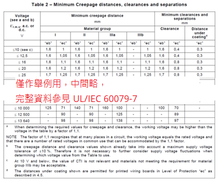 當端子臺尋求能在 Zone 1 使用環(huán)境評估時，UL/IEC 60079-7 要求