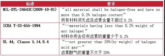 在標(biāo)準(zhǔn)和測(cè)試領(lǐng)域?qū)τ跓o(wú)鹵的要求也存在不一樣的定義和要求