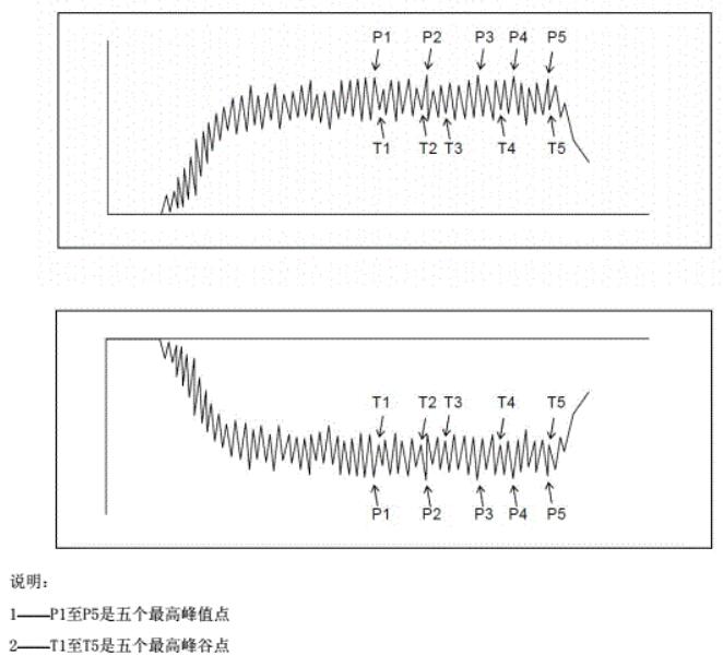 用于計算算術(shù)平均值的人體電壓記錄曲線上正、負(fù)各5個峰值點示意圖