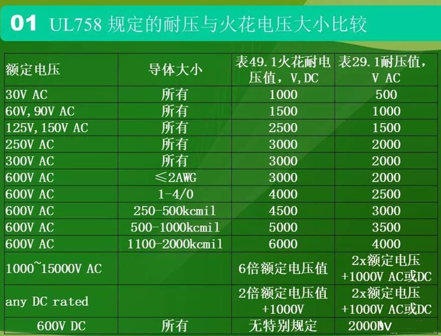 UL758標(biāo)準(zhǔn)規(guī)定的耐壓與火花電壓大小比較