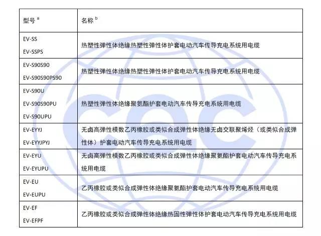 電纜常用型號(hào)（含產(chǎn)品代號(hào)）及名稱(chēng)