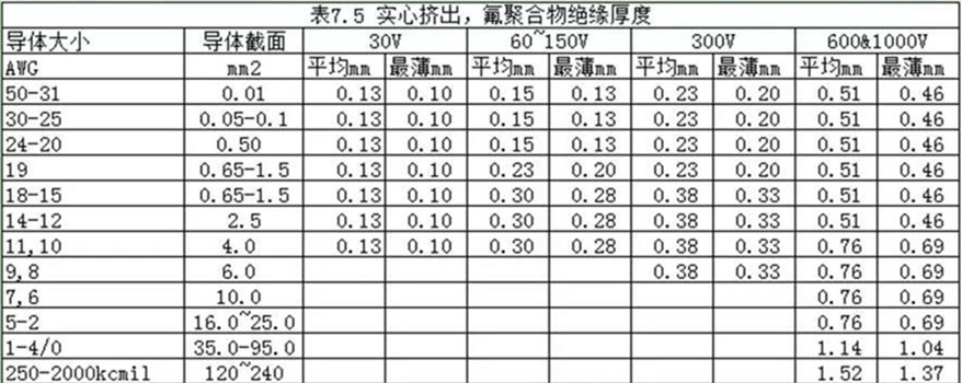 UL758表7.5對(duì)氟聚合物絕緣厚度的規(guī)定