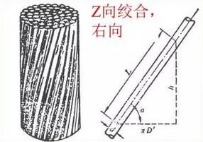 導(dǎo)體絞合節(jié)距的要求初步