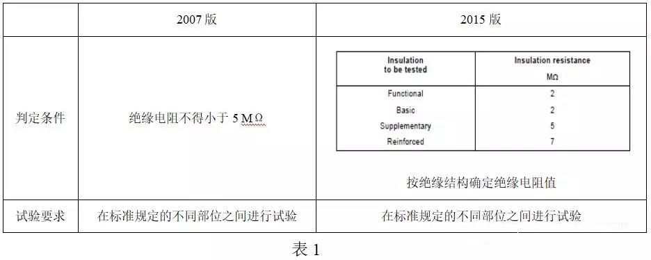 絕緣電阻試驗(yàn)的差異