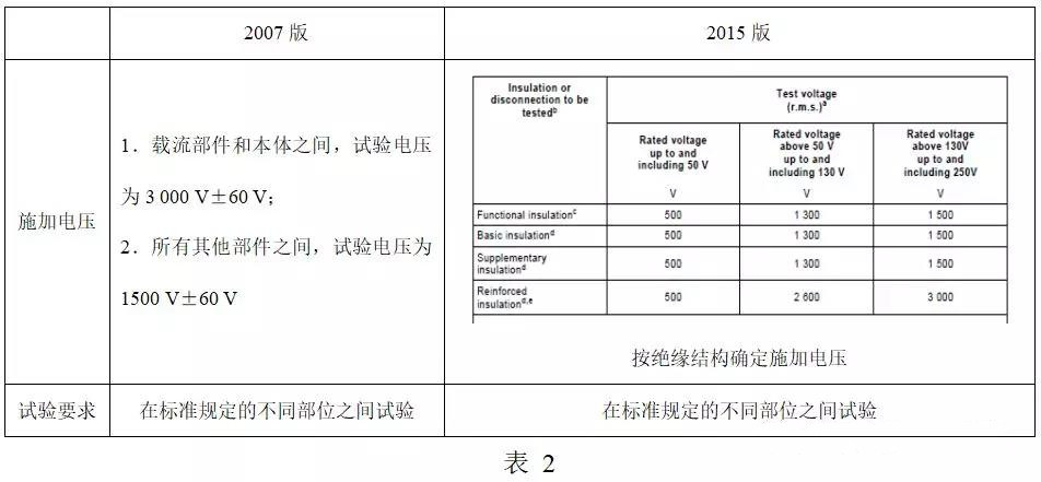 電氣強(qiáng)度試驗(yàn)的差異