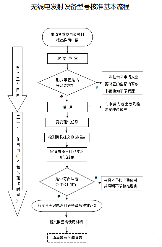 SRRC認證流程