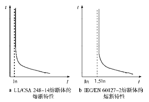 熔斷體的熔斷特性