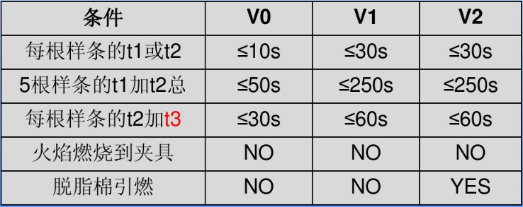 V-20mm垂直燃燒重測條件