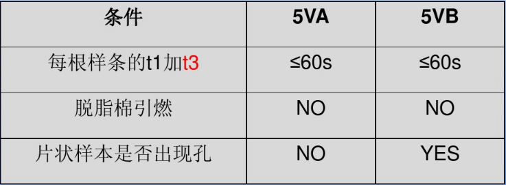 5V燃燒測試等級