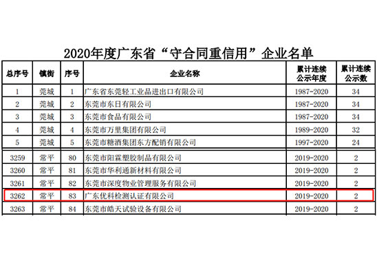 廣東優(yōu)科檢測榮獲“2020年度廣東省守合同重信用企業(yè)”稱號