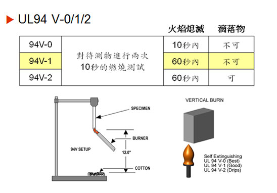 UL94 V-0、V-1、V-2測試