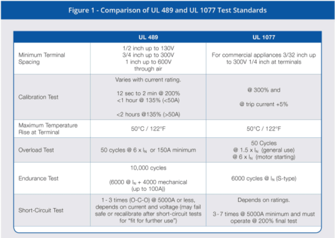 斷路器UL 489和UL 1077認(rèn)證的區(qū)別