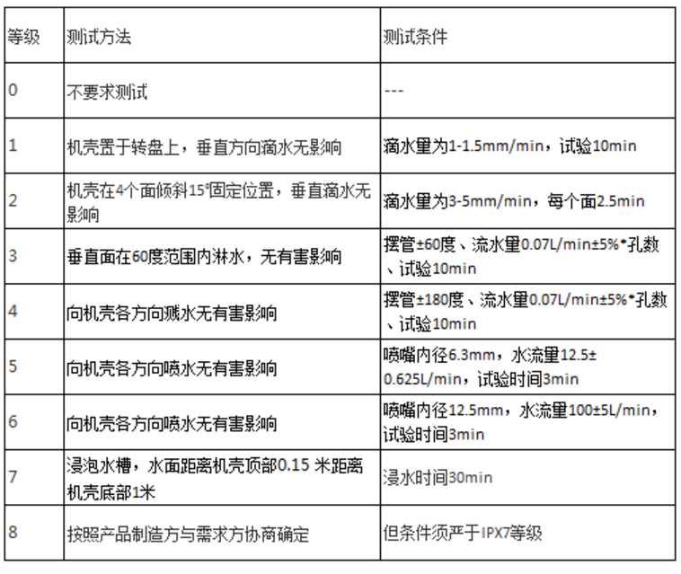 圖表2：防水測試方法