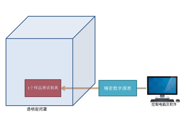 NTC熱敏電阻,熱敏電阻耗散系數(shù)測(cè)試,溫度特性測(cè)試,B值/電阻比測(cè)試,熱時(shí)間常數(shù)測(cè)試