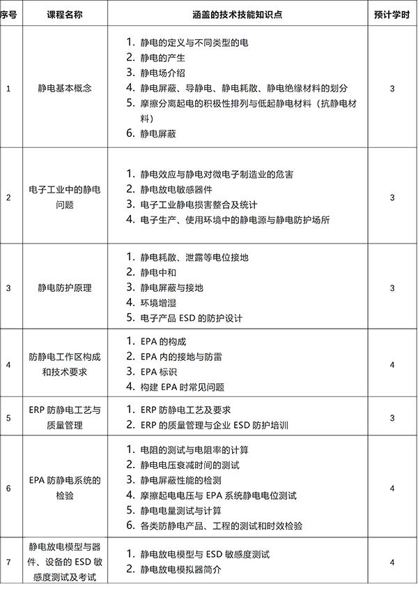 靜電防護(hù)培訓(xùn)課綱