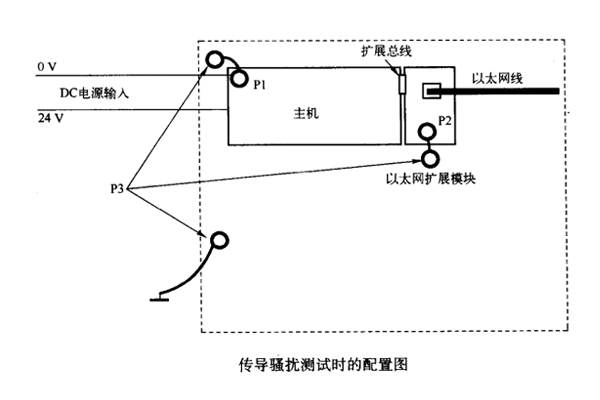 網(wǎng)絡模塊電源接地對傳導騷擾的影響案例