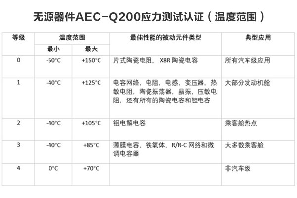 所有汽車級(jí)元件都需要AEC-Q200認(rèn)證嗎？