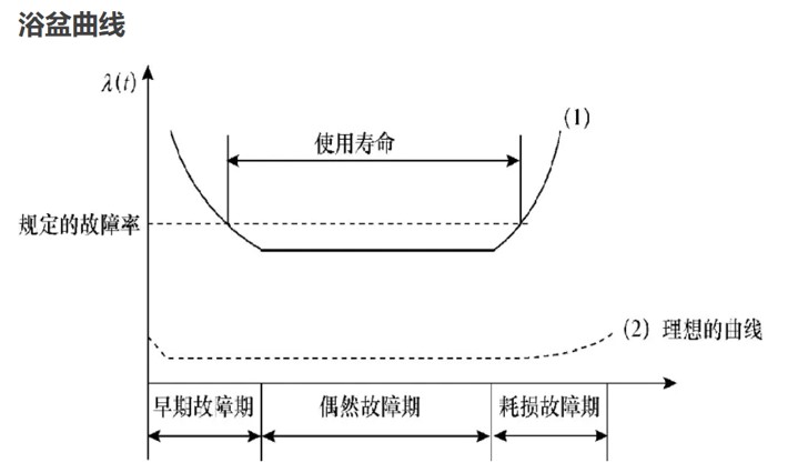 元器件篩選浴盤曲線