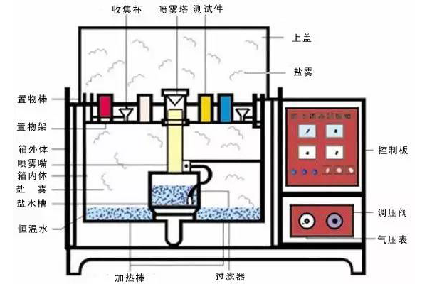 做鹽霧試驗(yàn)需要注意些什么？