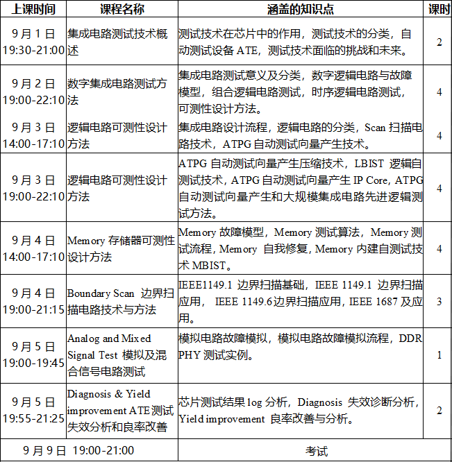 《集成電路可測(cè)性設(shè)計(jì)工程師》中級(jí)班培訓(xùn)課程