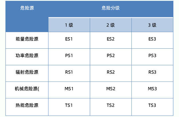 GB4943.1-2022危險源分級表.jpg