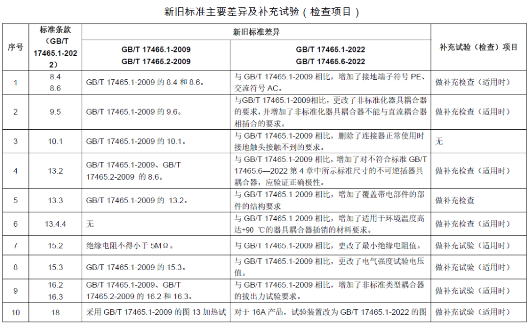 TC07決議-新舊標(biāo)準(zhǔn)差異和及補(bǔ)充試驗(yàn)